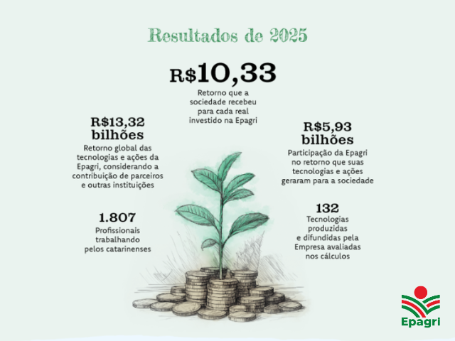 Epagri entrega R$10,33 de retorno para cada real investido em 2025 – BLOG-Epagri epagri-entrega-r$10,33-de-retorno-para-cada-real-investido-em-2025-–-blog-epagri