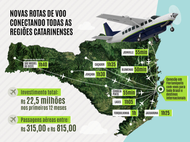 VOA + SC: voos regionais em Santa Catarina começam em novembro e passagens já estão à venda voa-+-sc:-voos-regionais-em-santa-catarina-comecam-em-novembro-e-passagens-ja-estao-a-venda